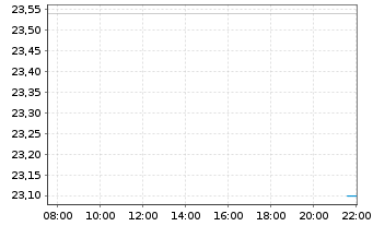 Chart Perrigo Co. Ltd. - Intraday