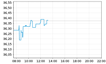 Chart Xtr.(IE)-MSCI AC World ESG Sc. - Intraday