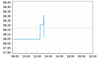 Chart I.M.II-In.Euro Gov.Bd.1-3 Year - Intraday