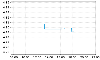 Chart iShs VII-$ Trsy Bd 3-7yr U.ETF - Intraday