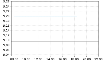 Chart iShs VI-E.MSCI Wld Min.Vo.U.E. - Intraday