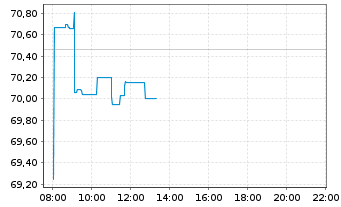 Chart Xtr.(IE)-MSCI USA Cons.Discr. - Intraday