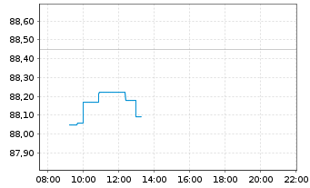 Chart Xtr.(IE)-MSCI USA Inform.Tech. - Intraday