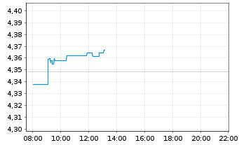 Chart iShs DL Treas.Bd 0-1yr UC.ETF - Intraday