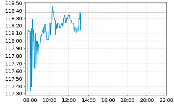 Chart Xtr.(IE)-Art.Int.+Big Data ETF - Intraday