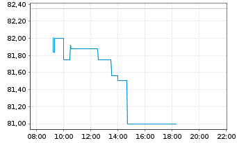 Chart Xtr.(IE)-Future Mobility U.ETF - Intraday