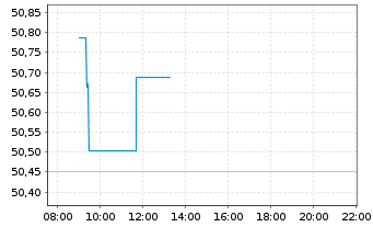 Chart Vang.USD Em.Mkts Gov.Bd U.ETF USD - Intraday