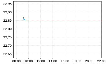 Chart Vanguard USD Treasury Bd U.ETF - Intraday