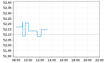 Chart Vanguard EUR Corp.Bond U.ETF - Intraday