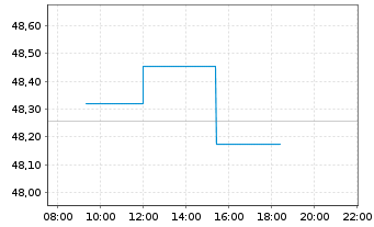 Chart Xtr.(IE)-MSCI N.Amer.H.Div.Yld - Intraday