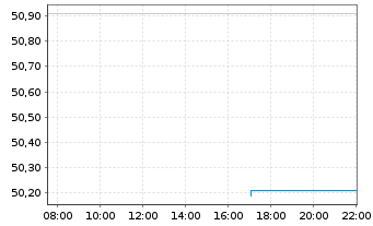 Chart InvescoMI S&P SmlC600 ETF Registered Shares Acc - Intraday