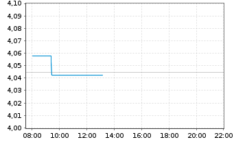 Chart iSh.2 plc-DL Corp Bd ESG U.ETF - Intraday