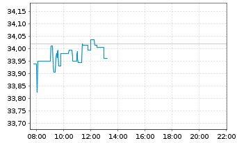 Chart SPDR S&P 500 ESG Scr.UCITS ETF - Intraday