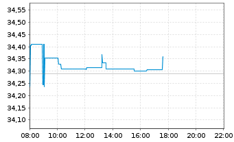 Chart SPDR S&P 500 ESG Scr.UCITS ETF - Intraday