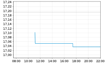 Chart SPDR Dow Jones Glb.Rl Est.ETF - Intraday