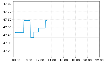 Chart I.M.II-In.MDAX UCITS ETF - Intraday