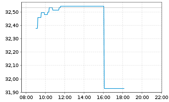 Chart UBS(Irl)ETF-S&P 500 ESG UC.ETF - Intraday