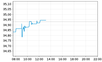 Chart UBS(Irl)ETF-S&P 500 ESG UC.ETF - Intraday