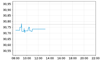 Chart UBS(Irl)ETF-S&P 500 ESG UC.ETF - Intraday