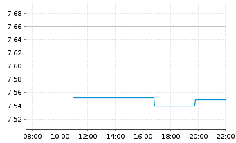 Chart iShsIV-MSCI EMU.ESG.Enh.CTB UE - Intraday