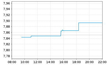 Chart iShsIV-MSCI EMU.ESG.Enh.U.ETF - Intraday