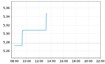 Chart iShsIV-MSCI EM.ESG.Enh.U.ETF - Intraday