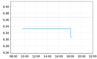 Chart iShsIV-MSCI JPN ESG.Enh.U.ETF - Intraday