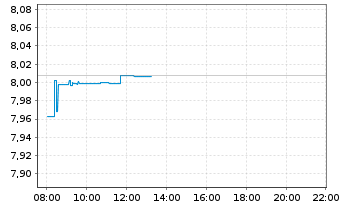 Chart iShsIV-MSCI WLD.ESG.Enh.U.ETF - Intraday