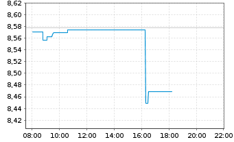 Chart iShsIV-MSCI USA ESG.Enh.U.ETF - Intraday