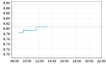 Chart iShsIV-MSCI USA ESG.Enh.U.ETF - Intraday