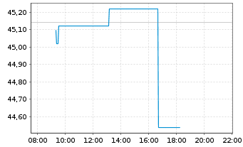 Chart JPM ICAV-US Res.Enh.Idx Eq.ETF - Intraday