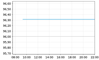 Chart JPM ICAV-USD Em.Mk.Sov.Bd U.E. - Intraday