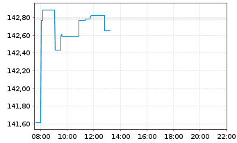 Chart Xtr.(IE) - MSCI USA - Intraday