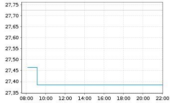 Chart GS ETF-GS AcBt.R Em.Mk.EQ.ETF - Intraday