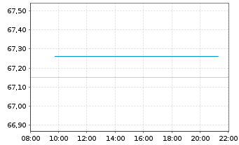 Chart GS ETF-GS Act.R US L.C.EQ ETF - Intraday