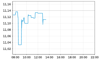 Chart iShs V-MSCI W.Inf.T.Sec.U.ETF - Intraday