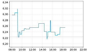 Chart iShs V-MSCI W.H.C.Sec.U.ETF - Intraday