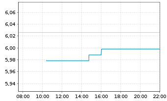 Chart iShs V-MSCI W.Fncls Sec.U.ETF USD - Intraday