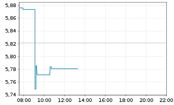 Chart iShs V-MSCI W.En.Sec.U.ETF - Intraday