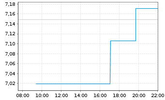 Chart iShs V-MSCI W.C.Di.Sec.ESG U.E - Intraday