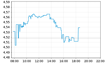 Chart iShsIV-MSCI China UCITS ETF - Intraday