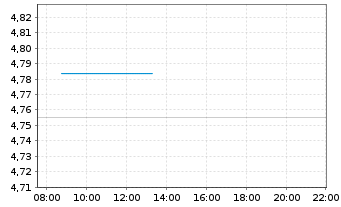 Chart iShsIII-MSCI S.Arab.Capp.U.ETF - Intraday