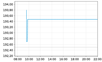 Chart OSSIAM-O.US ESG Low C.E.F. ETF - Intraday