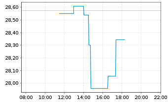 Chart WisdomTree Cloud Computing UCITS ETF - USD Acc - Intraday