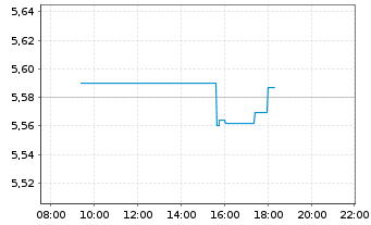 Chart iShs II-E.H.Yd Co.Bd ESG U.ETF - Intraday