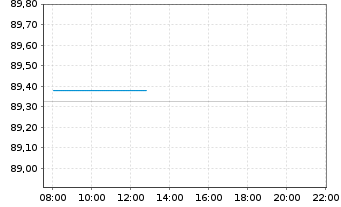 Chart JPM ICAV-BetaB.US Tr.Bd U.ETF - Intraday