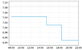 Chart iShs IV-MSCI EMU SRI UCITS ETF - Intraday