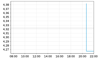 Chart iShsIV-DL Ultrash.Bd ESG U.ETF - Intraday