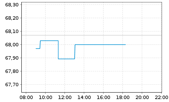 Chart I.M.II-MSCI W.ESG Un.Scr.U.ETF - Intraday