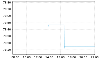 Chart I.M.II-MSCI US.ESG U.Scr.U.ETF - Intraday